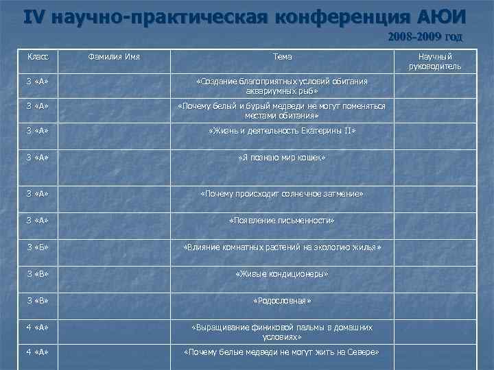 IV научно-практическая конференция АЮИ 2008 -2009 год Класс Фамилия Имя Тема 3 «А» «Создание