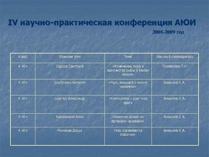 IV научно-практическая конференция АЮИ 2008 -2009 год Класс Фамилия Имя Тема Научный руководитель 4