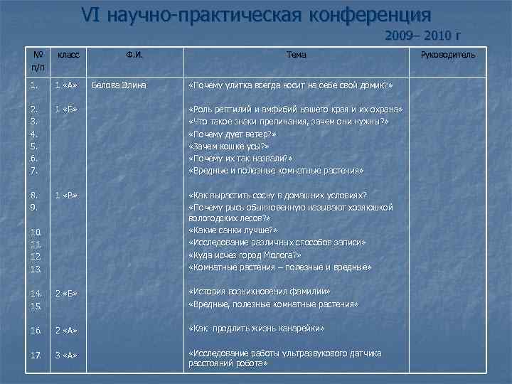 VI научно-практическая конференция 2009– 2010 г № п/п класс Ф. И. 1 «А» Белова