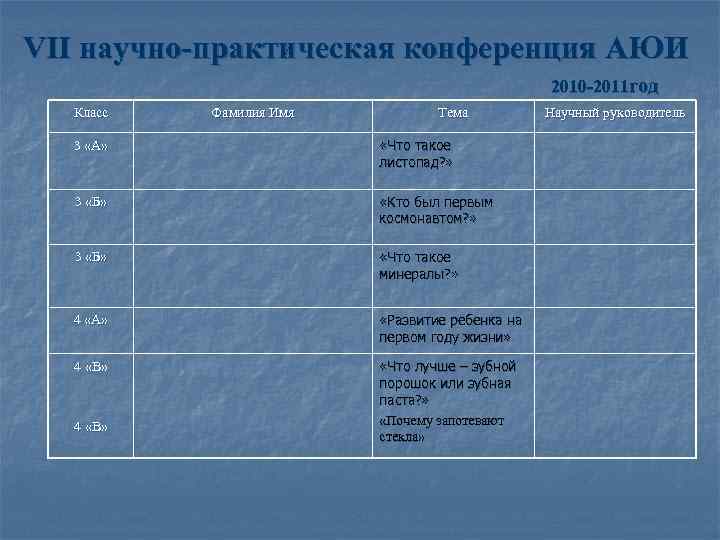 VII научно-практическая конференция АЮИ 2010 -2011 год Класс Фамилия Имя Тема 3 «А» «Что