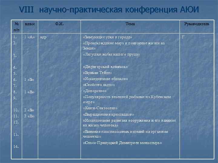 VIII научно-практическая конференция АЮИ № п/п класс 1. 2. 1 «А» 3. 4. 5.