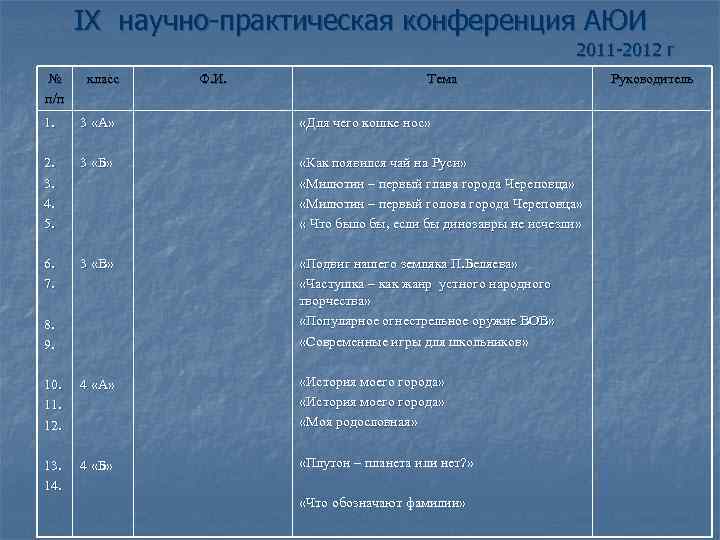 IX научно-практическая конференция АЮИ 2011 -2012 г № п/п класс Ф. И. Тема 1.