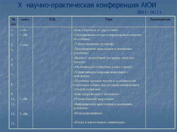 X научно-практическая конференция АЮИ 2011 - 2012 г. № п/п класс 1. 2. 1
