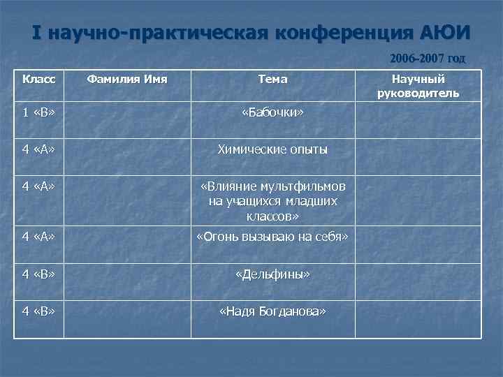 I научно-практическая конференция АЮИ 2006 -2007 год Класс Фамилия Имя Тема 1 «В» «Бабочки»