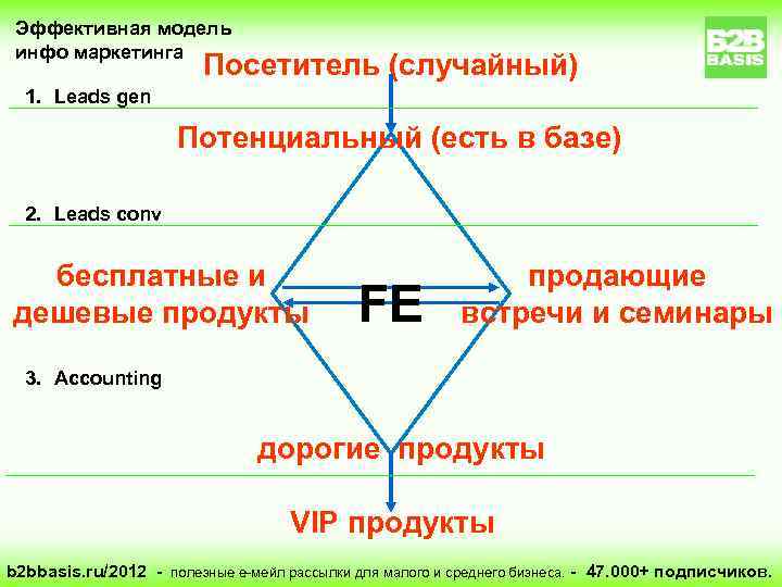 Эффективная модель инфо маркетинга Посетитель (случайный) 1. Leads gen Потенциальный (есть в базе) 2.
