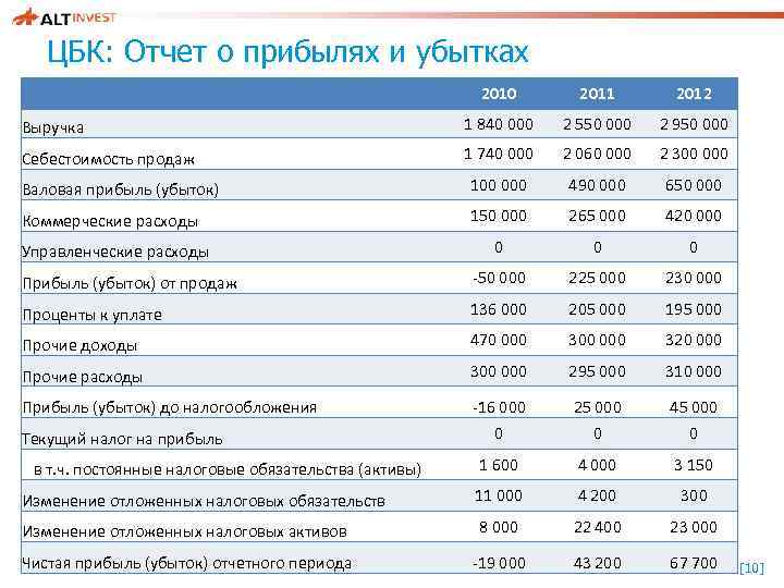 ЦБК: Отчет о прибылях и убытках 2010 2011 2012 Выручка 1 840 000 2
