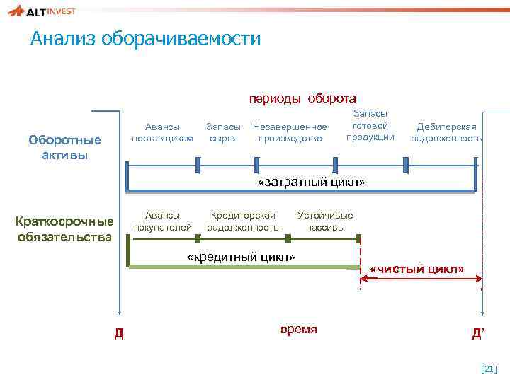 Анализ оборачиваемости периоды оборота Авансы поставщикам Оборотные активы Запасы Незавершенное сырья производство Запасы готовой