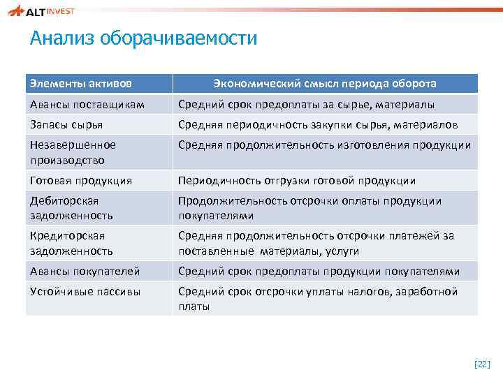 Анализ оборачиваемости Элементы активов Экономический смысл периода оборота Авансы поставщикам Средний срок предоплаты за