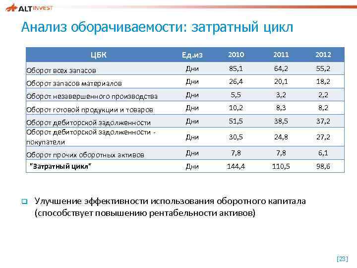 Анализ оборачиваемости: затратный цикл ЦБК Ед. из 2010 2011 2012 Оборот всех запасов Дни