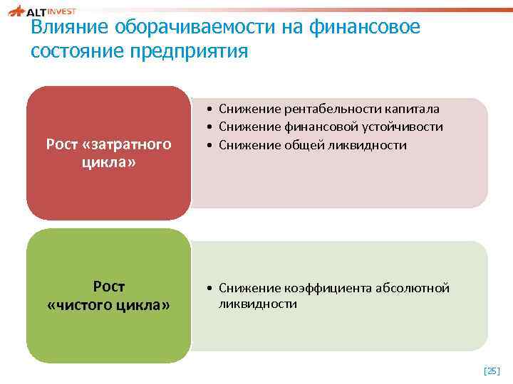 Влияние оборачиваемости на финансовое состояние предприятия Рост «затратного цикла» • Снижение рентабельности капитала •