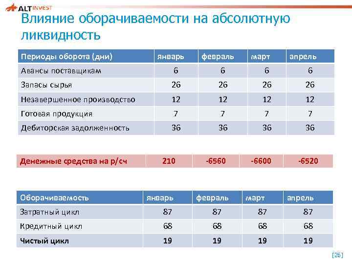 Влияние оборачиваемости на абсолютную ликвидность Периоды оборота (дни) январь февраль март апрель Авансы поставщикам