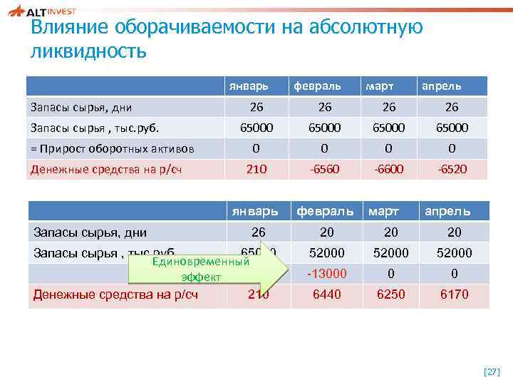 Влияние оборачиваемости на абсолютную ликвидность январь Запасы сырья, дни февраль март апрель = Прирост