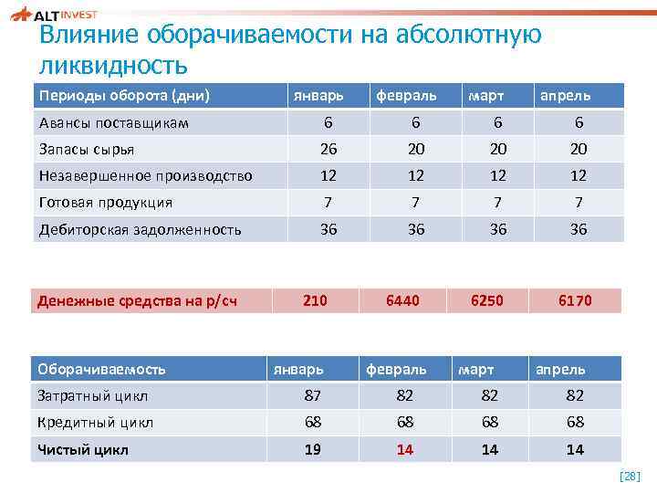Влияние оборачиваемости на абсолютную ликвидность Периоды оборота (дни) январь февраль март апрель Авансы поставщикам