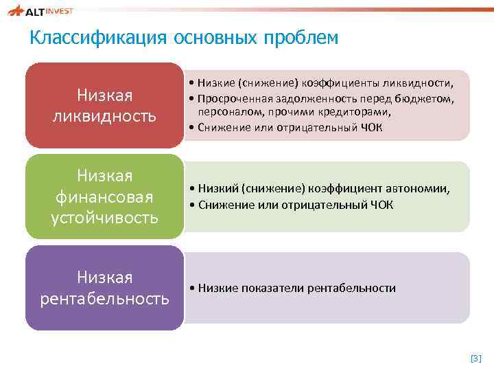 Классификация основных проблем Низкая ликвидность • Низкие (снижение) коэффициенты ликвидности, • Просроченная задолженность перед