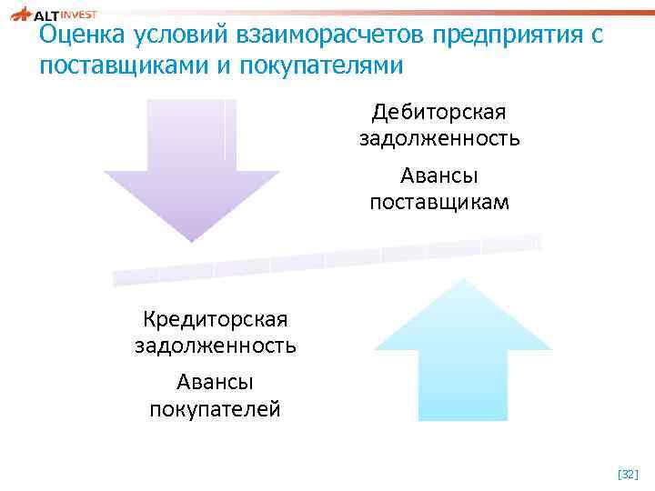 Оценка условий взаиморасчетов предприятия с поставщиками и покупателями Дебиторская задолженность Авансы поставщикам Кредиторская задолженность
