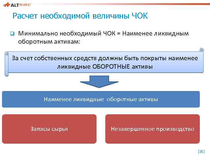 Расчет необходимой величины ЧОК q Минимально необходимый ЧОК = Наименее ликвидным оборотным активам: За
