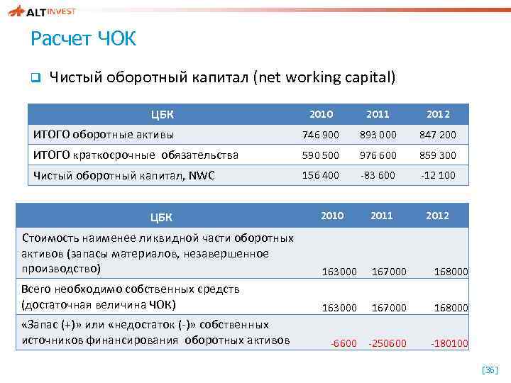 Расчет ЧОК q Чистый оборотный капитал (net working capital) ЦБК 2010 2011 2012 ИТОГО