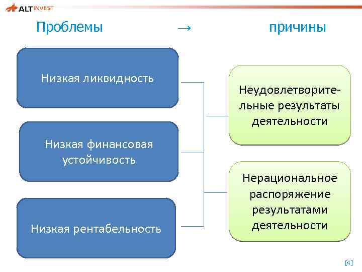 Проблемы Низкая ликвидность → причины Неудовлетворительные результаты деятельности Низкая финансовая устойчивость Низкая рентабельность Нерациональное