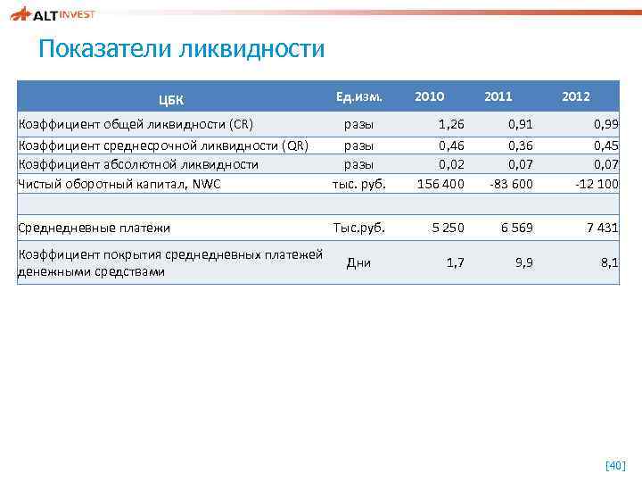 Показатели ликвидности Ед. изм. 2010 Коэффициент общей ликвидности (CR) Коэффициент среднесрочной ликвидности (QR) Коэффициент