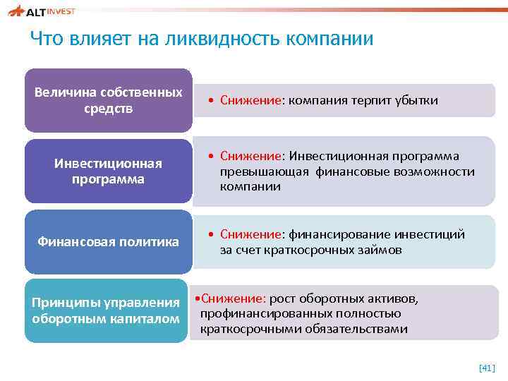 Что влияет на ликвидность компании Величина собственных средств Инвестиционная программа Финансовая политика • Снижение: