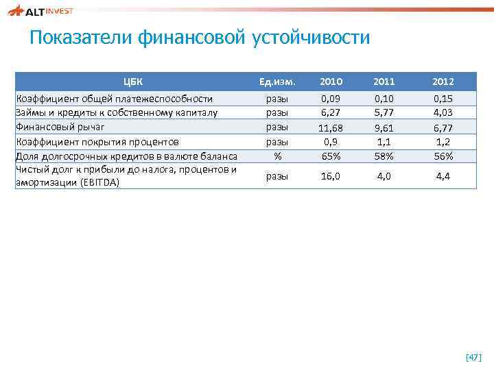 Показатели финансовой устойчивости ЦБК Коэффициент общей платежеспособности Займы и кредиты к собственному капиталу Финансовый