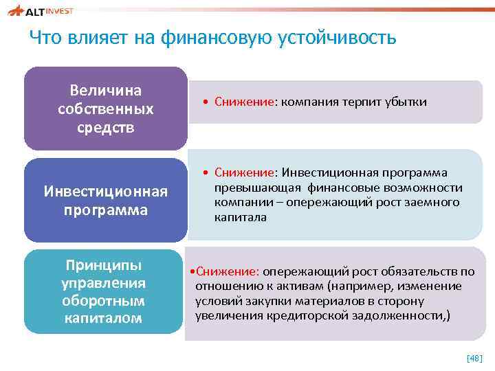 Что влияет на финансовую устойчивость Величина собственных средств • Снижение: компания терпит убытки Инвестиционная