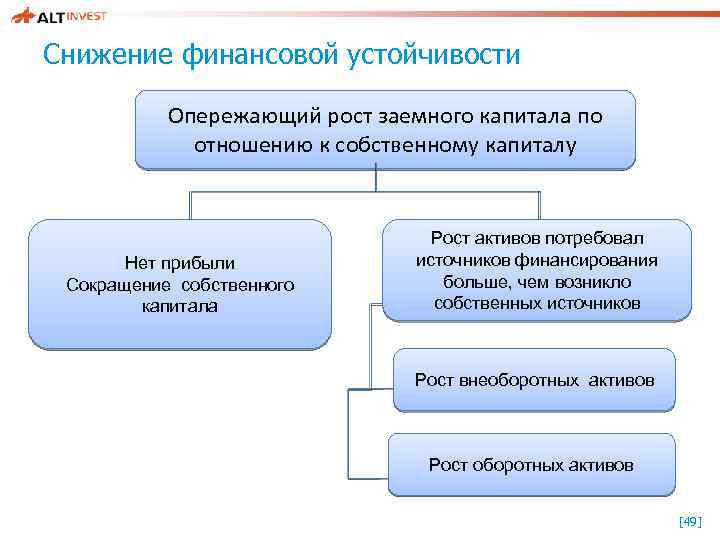 Снижение финансовой устойчивости Опережающий рост заемного капитала по отношению к собственному капиталу Нет прибыли