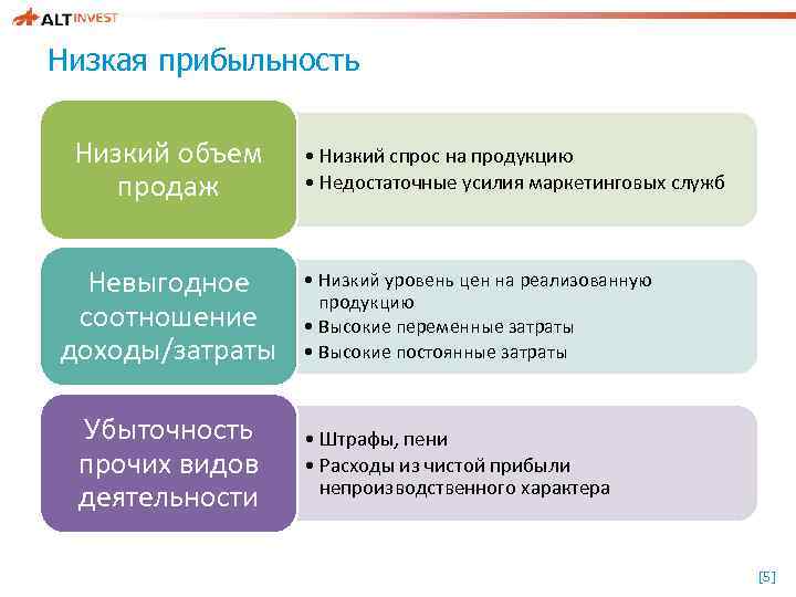 Низкая прибыльность Низкий объем продаж Невыгодное соотношение доходы/затраты Убыточность прочих видов деятельности • Низкий