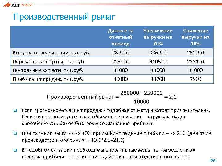 Производственный рычаг Данные за отчетный период Увеличение выручки на 20% Снижение выручки на 10%