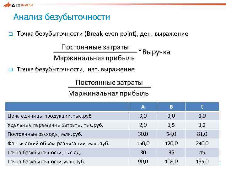 Анализ безубыточности q Точка безубыточности (Break-even point), ден. выражение q Точка безубыточности, нат. выражение