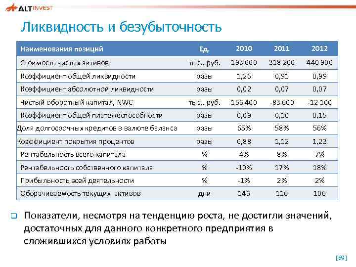 Ликвидность и безубыточность Ед. 2010 2011 2012 тыс. . руб. 193 000 318 200