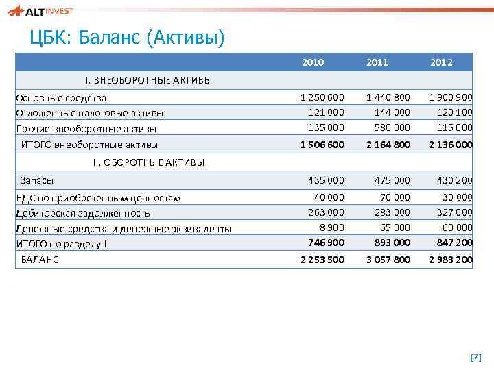 ЦБК: Баланс (Активы) 2010 I. ВНЕОБОРОТНЫЕ АКТИВЫ Запасы НДС по приобретенным ценностям Дебиторская задолженность