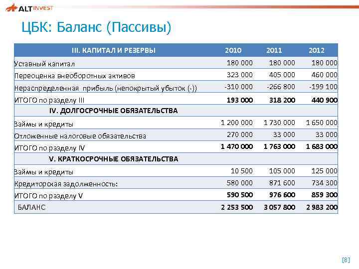ЦБК: Баланс (Пассивы) III. КАПИТАЛ И РЕЗЕРВЫ 2010 2012 180 000 323 000 405