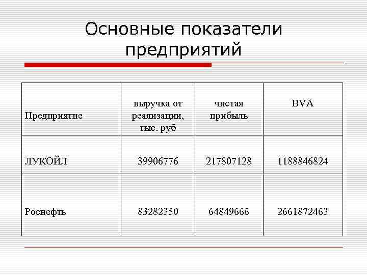 Основные показатели предприятий выручка от реализации, тыс. руб чистая прибыль BVA ЛУКОЙЛ 39906776 217807128
