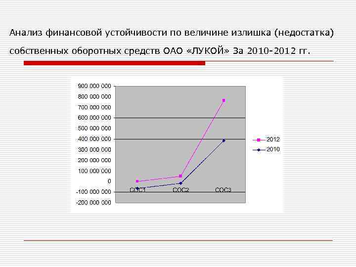 Анализ финансовой устойчивости по величине излишка (недостатка) собственных оборотных средств ОАО «ЛУКОЙ» За 2010