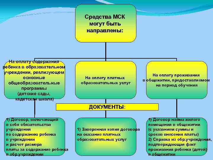 Средства МСК могут быть направлены: На оплату содержания ребенка в образовательном учреждении, реализующем основные