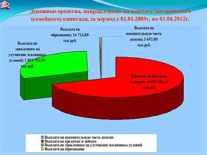 Денежные средства, направленные на выплату материнского (семейного) капитала, за период с 01. 2009 г.