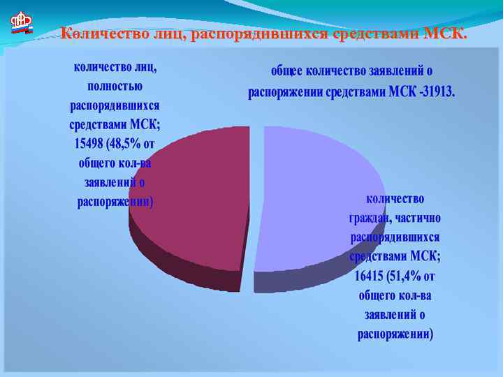 Количество лиц, распорядившихся средствами МСК. 