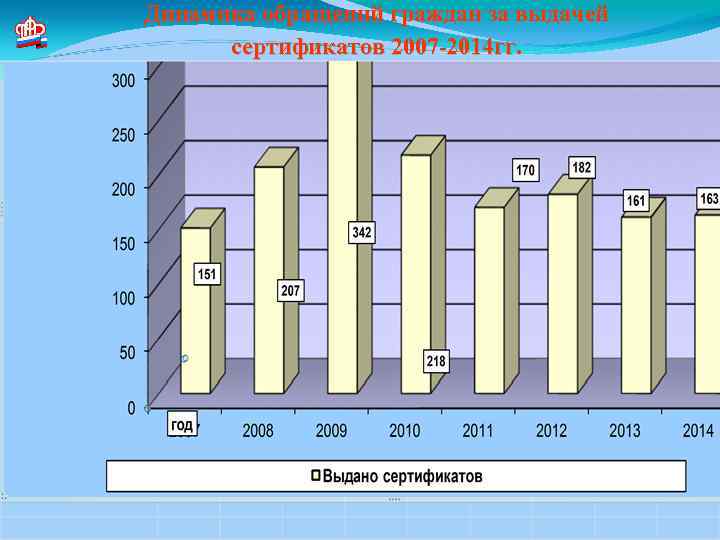 Динамика обращений граждан за выдачей сертификатов 2007 -2014 гг. 