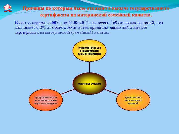 Причины по которым было отказано в выдаче государственного сертификата на материнский семейный капитал. Всего