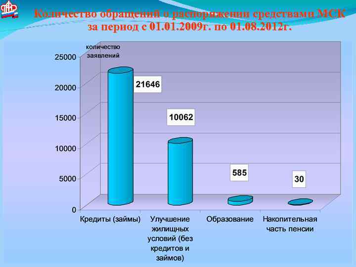 Количество обращений о распоряжении средствами МСК за период с 01. 2009 г. по 01.