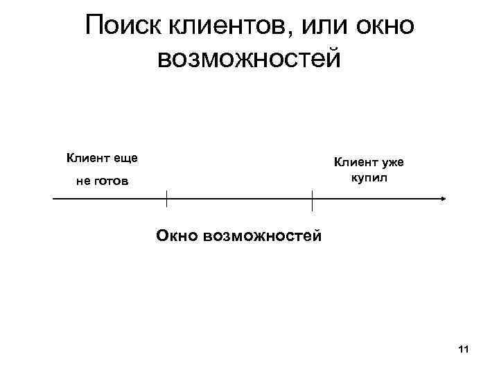 Поиск клиентов, или окно возможностей Клиент еще Клиент уже купил не готов Окно возможностей