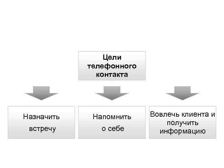 Цели телефонного контакта Назначить Напомнить встречу о себе Вовлечь клиента и получить информацию 