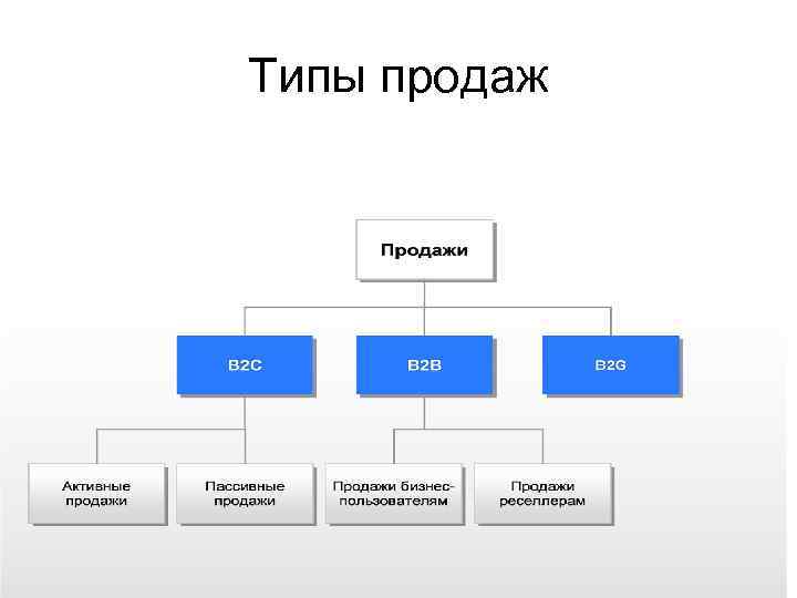 Какие есть типы. Виды продаж. Типы продаж. Основные типы продаж. Какие виды продаж бывают.