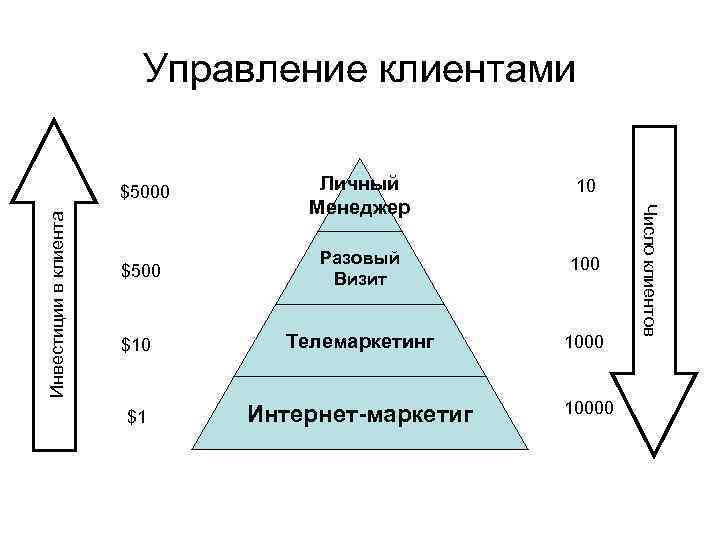 Управление клиентами Инвестиции в клиента Личный Менеджер 10 $500 Разовый Визит 100 $10 Телемаркетинг