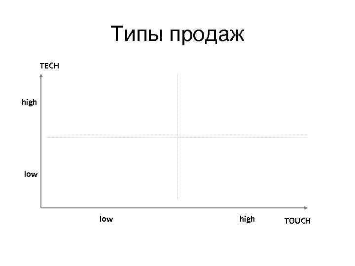 Типы продаж TECH high low high TOUCH 