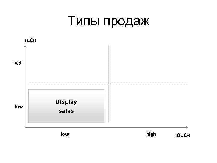 Типы продаж TECH high low Display sales low high TOUCH 