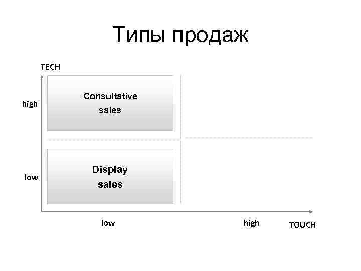 Типа продали. Виды продаж. Типы продаж. Продажи виды продаж. Какие бывают типы продаж.