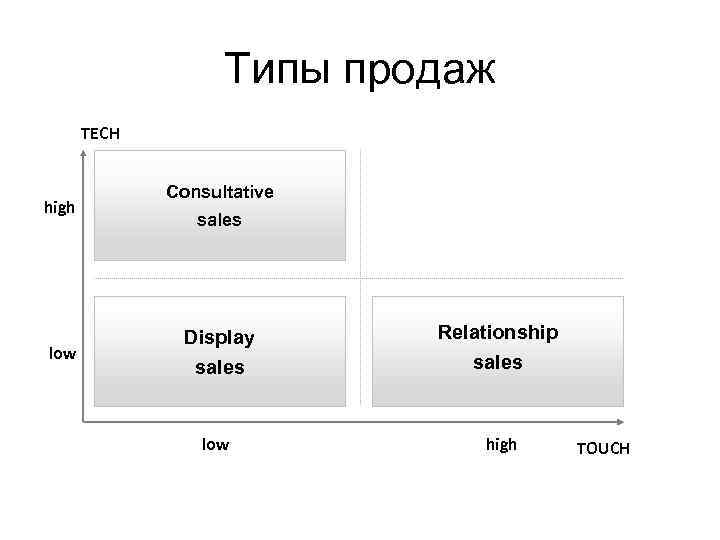 Типы продаж TECH high low Consultative sales Display Relationship sales low high TOUCH 