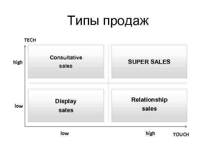 Типы продаж TECH high low Consultative sales SUPER SALES Display Relationship sales low high
